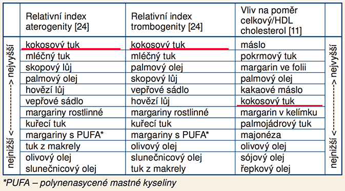 kokosový olej a jeho účinky